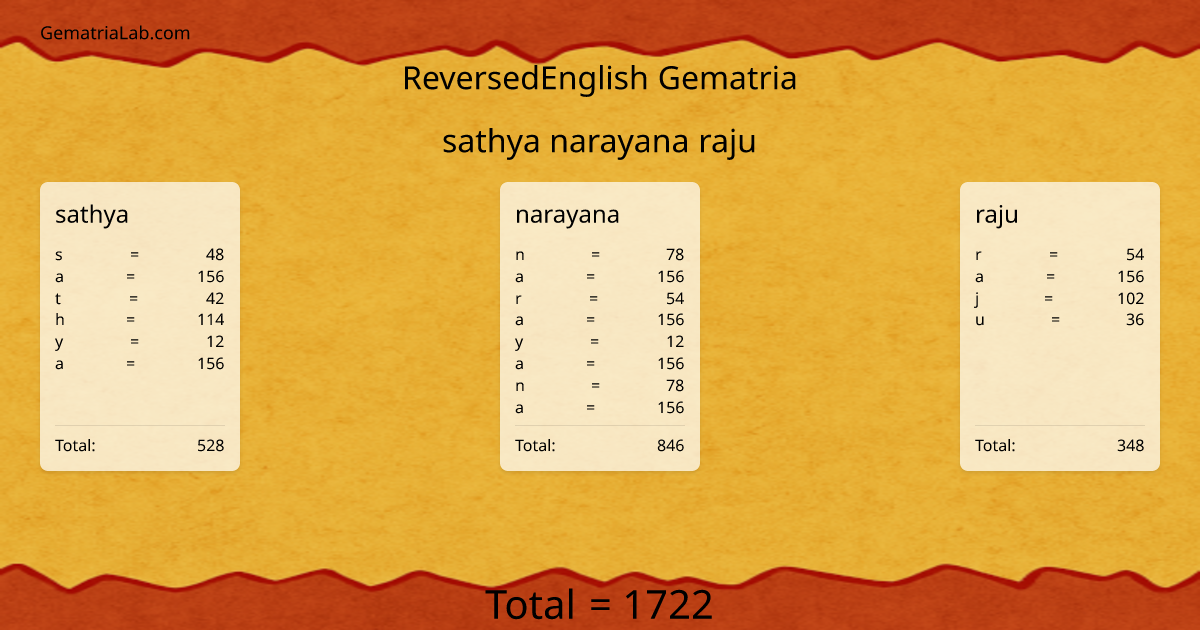 sathya narayana raju in reversedEnglish Gematria
